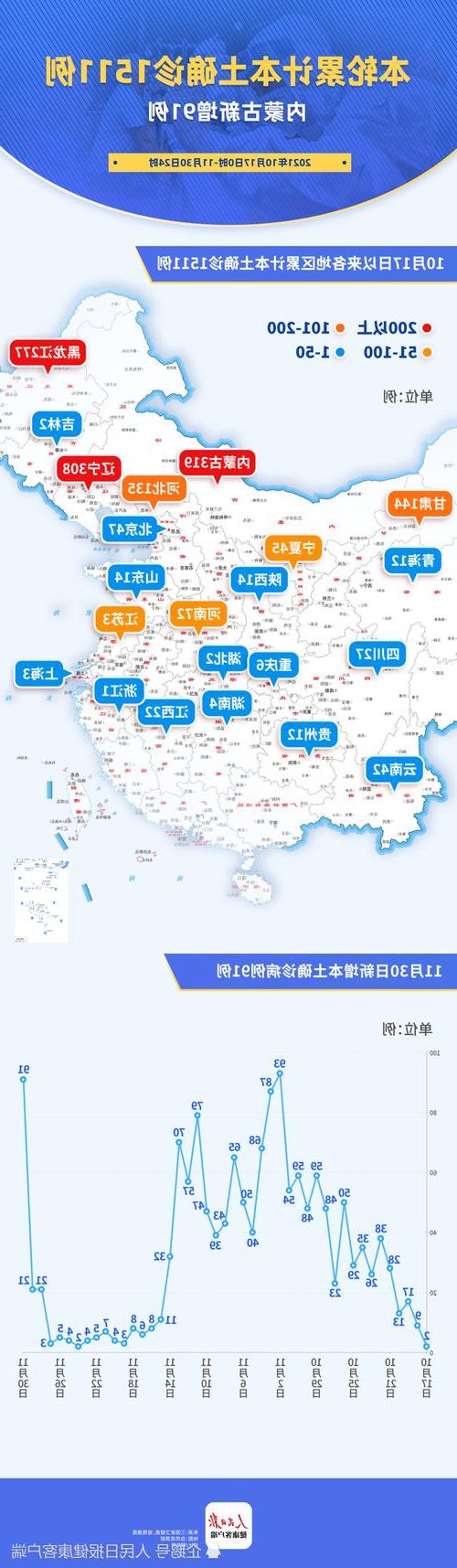 31省新增本土8例(31省新增本土12例),连州疫情引关注_71321