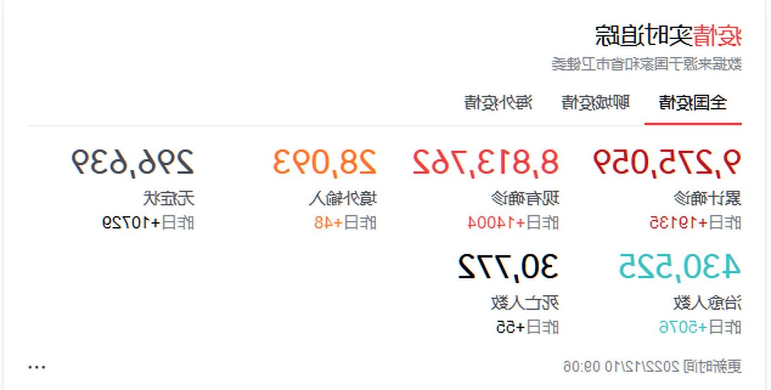 31省新增本土12例(31省新增本土9例)，南丹县突发聚集疫情
