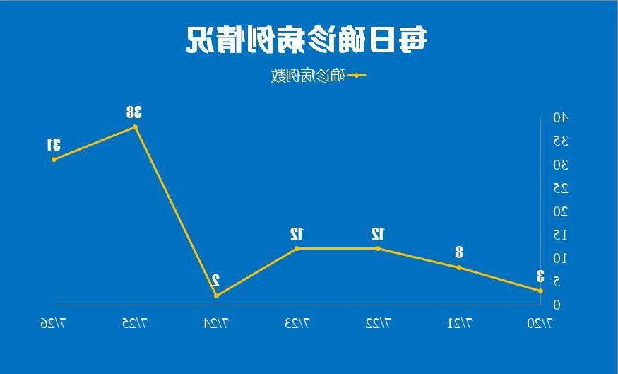 【2022年7月7日龙子湖区新增确诊病例情况】