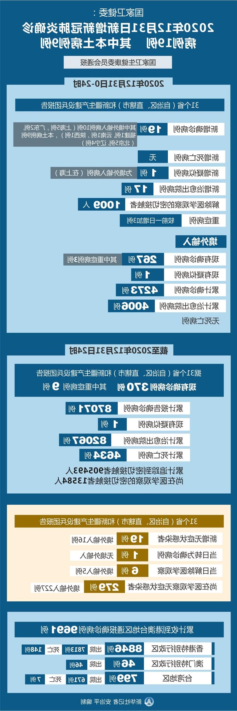 31省新增本土12例(31省新增本土9例)，和龙疫情引关注