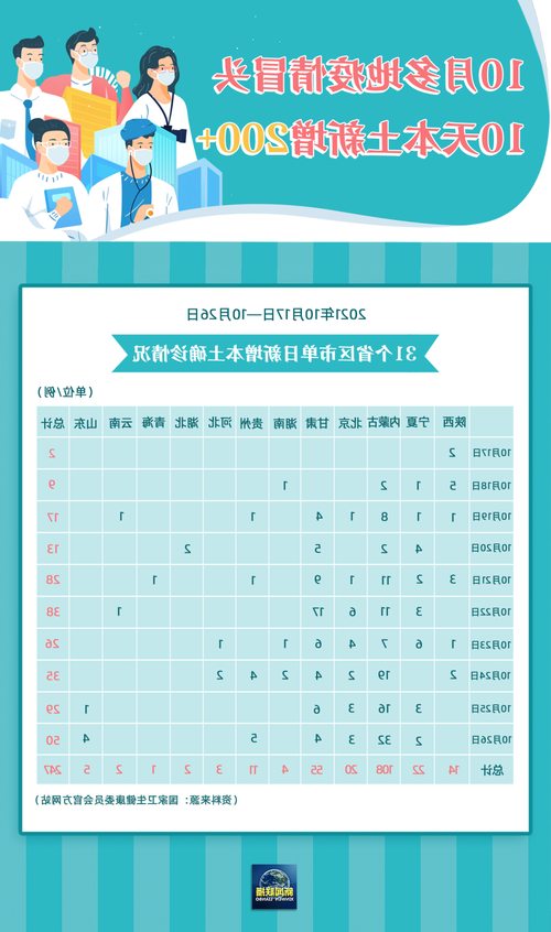 31省区市新增42例本土确诊, 江城区疫情最新消息