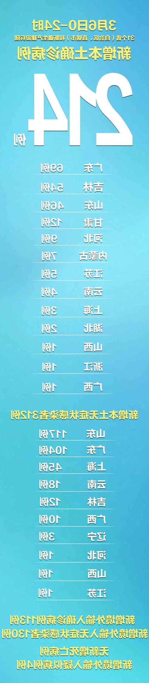 31省新增本土12例(31省新增本土0例)，海晏疫情引关注