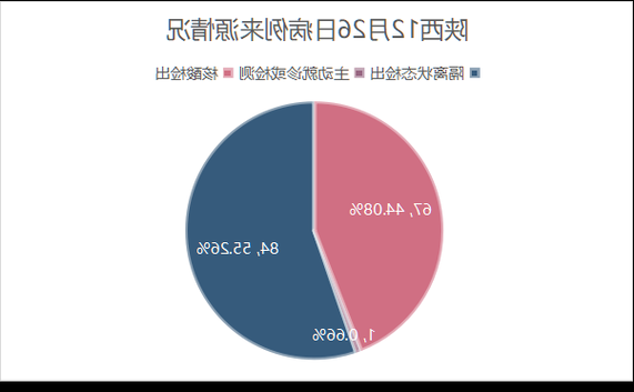 2022年3月15日西区新增确诊病例情况