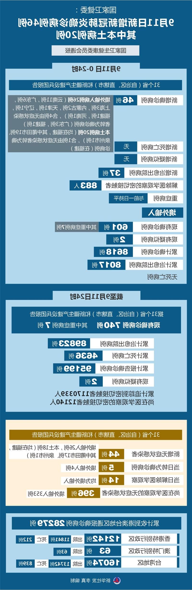 31省新增本土11例(31省新增本土9例)_11292