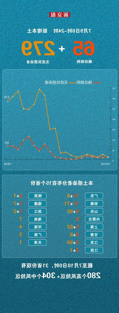 31省新增本土12例(31省新增确诊43例)_77148