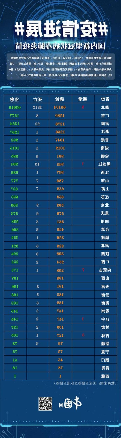 31省新增本土12例(31省新增本土确诊15例)_10051